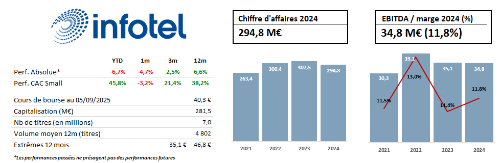 Graph qui représente les données financières de Infotel 